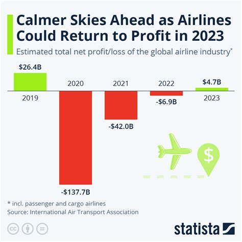 airline industry competition analysis|Economic Performance of the Airline Industry .